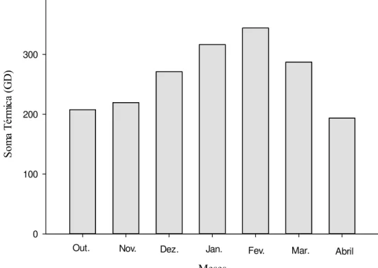 Figura 4- Soma térmica mensal em graus-dia do milho no ano agrícola 2011/2012. Lages-SC