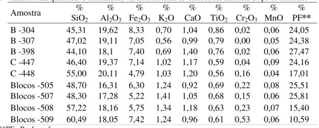 Tabela 9 - Análise semi-quantitativa determinada via fluorescência de  raios X das amostras de pó de exaustão