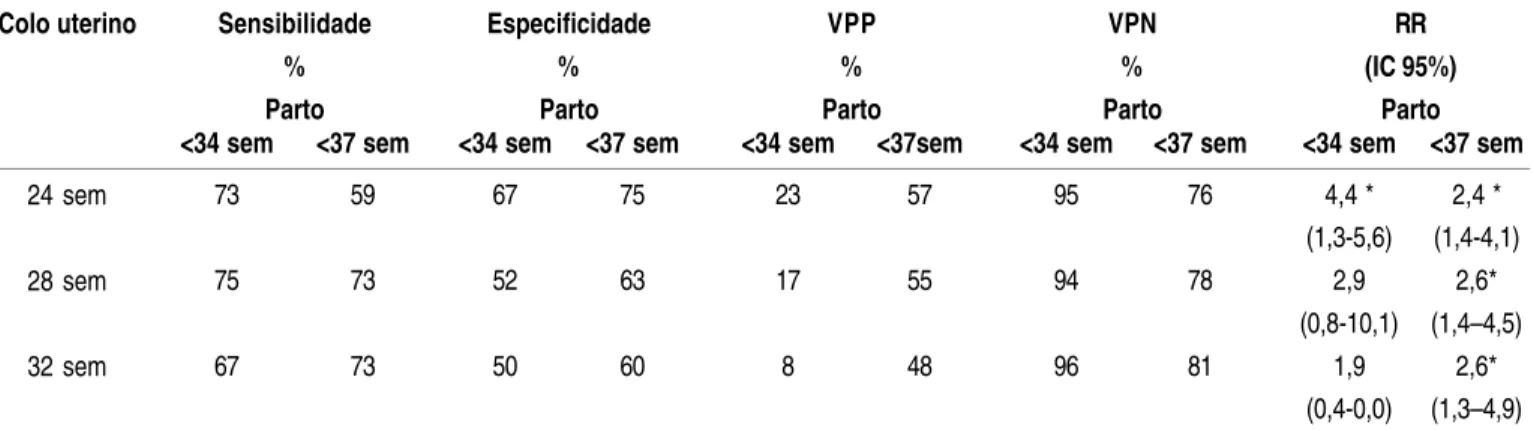 Tabela 2 - Sensibilidade, especificidade, valores preditivos positivo (VPP) e negativo (VPN) e risco relativo (RR) para o comprimento do colo uterino ≤30 mm e &gt;30 mm na idade gestacional (IG) de 24 e 28 semanas e ≤25 mm e &gt;25 mm na IG de 32 semanas, 