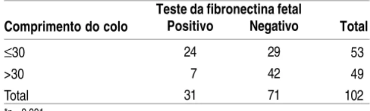 Tabela 4 - Relação entre o comprimento do colo uterino pela ultra-sonografia transvaginal e o resultado do teste da fibronectina fetal na 28 a  semana de gestação.
