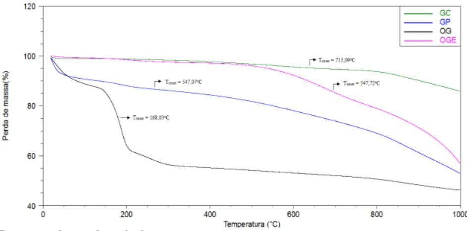 Figura 24 -  Curvas de perda de massa em função da temperatura para amostras  de GC, GP, OG e OGE