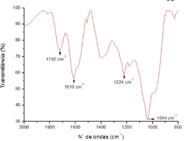 Figura 27 -  Espectroscopia de FTIR na região de absorção de 2000 a 800 cm -1 do OG. 