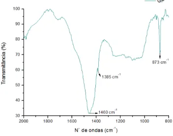 Figura 29 -  Espectroscopia de FTIR na região de absorção de 2000 a 800 cm -1 do GP. 
