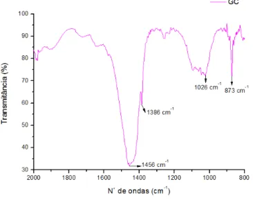 Figura 30 -  Espectroscopia de FTIR na região de absorção de 2000 a 800 cm -1 do GC. 