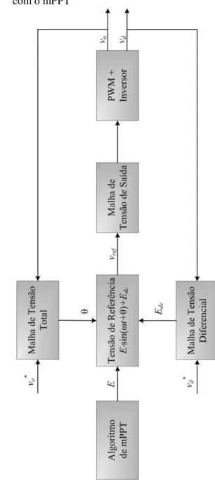 Figura 35 -  Diagrama  de  blocos  simplificado  do  sistema  de  controle  com o mPPT 