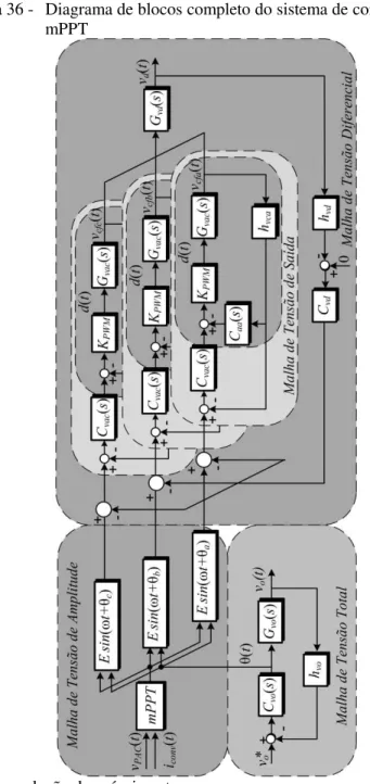 Figura 36 -  Diagrama de blocos completo do sistema de controle com o  mPPT 