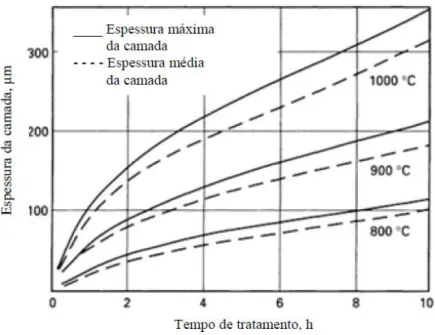 Figura 6 - Influência do tempo e da temperatura na espessura de camada  boretada para um aço baixo carbono