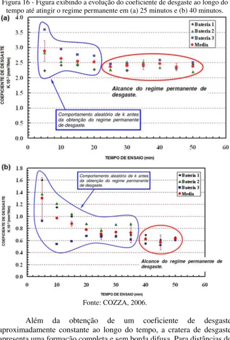 Figura 16 - Figura exibindo a evolução do coeficiente de desgaste ao longo do  tempo até atingir o regime permanente em (a) 25 minutos e (b) 40 minutos