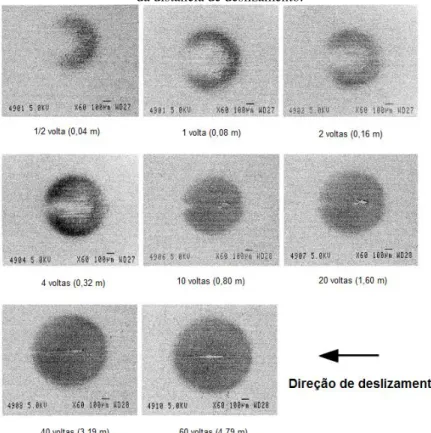 Figura 18 - Evolução da formação de uma cratera de desgaste com o aumento  da distância de deslizamento