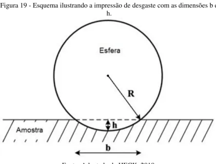 Figura 19 - Esquema ilustrando a impressão de desgaste com as dimensões b e  h. 