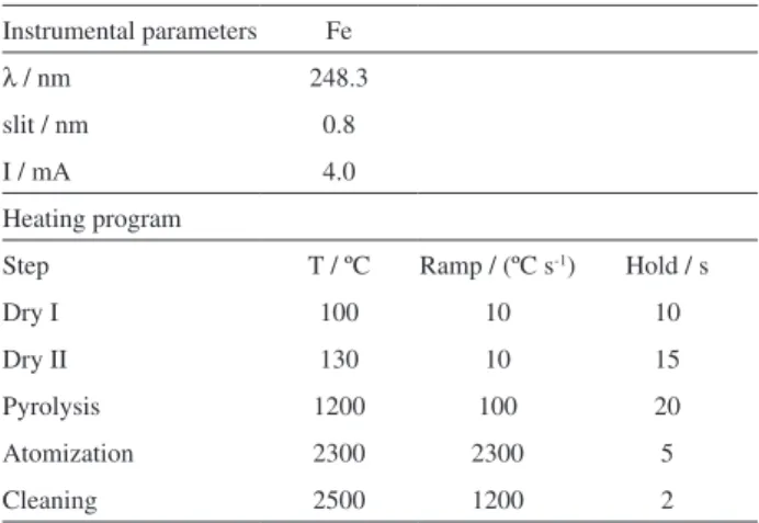 Table 1.  Instrumental parameters and heating program for Fe  determination by GF AAS        Instrumental parameters Fe λ / nm 248.3 slit / nm 0.8 I / mA 4.0 Heating program