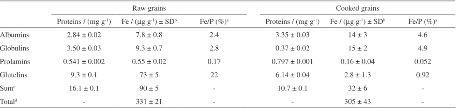 Table 2. Protein and Fe concentration in each protein fractions and digested samples