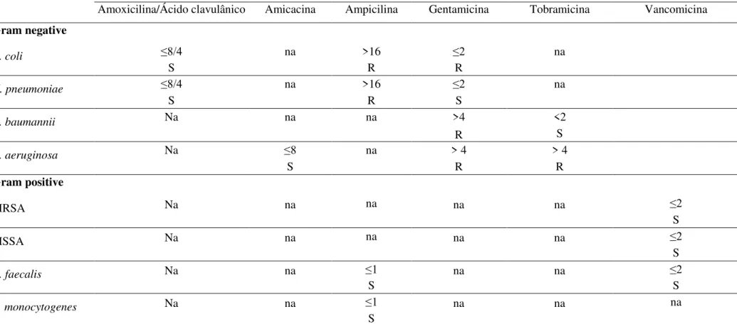 Tabela 1. Perfil de resistência de bactérias Gram positivas e Gram negativas a diferentes antibióticos; valores de CMI (µg/mL)