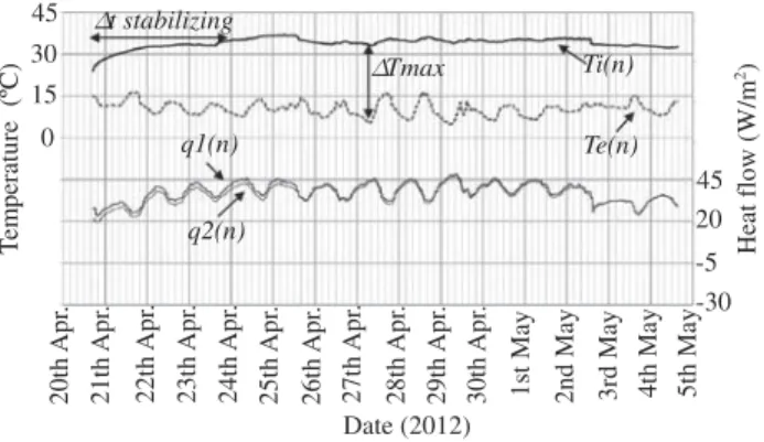 Figure 13. Data from the thermal insulation test of the tabique wall specimen.