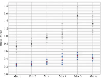 Figure 6. Flexural (F) and compressive (C) strengths.