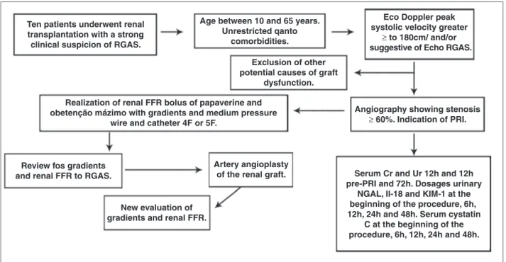 Figure 3 – Overview of the study protocol. RGAS, renal graft artery stenosis; Echo, echocardiography; CTA, computed tomography angiography; 