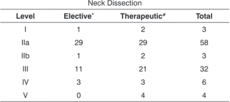 Table 1. Lymph node levels involved according to the type of  neck dissection (n=104).