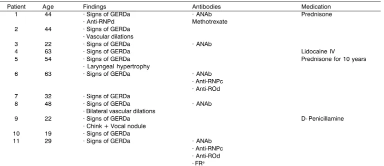 Table 2. Patients with Scleroderma included in the study.