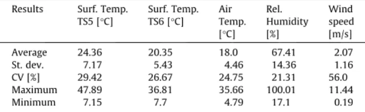 Fig. 15. Columns rotation: (a) variation over nine-year span (trend lines are added as visual aid); (b) temporal variation with respect to air temperature; (c) rotation- rotation-temperature correlation for column C1; and (d) rotation-rotation-temperature 