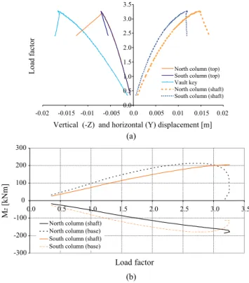 Fig. 10. Nonlinear static analysis for vertical loads: (a) capacity curve; (b) moment- moment-load factor diagram for the central arcade of the nave.