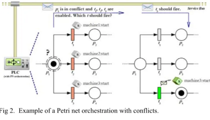 Fig 1.  Two types of service association to transitions: transition outputs a  message/event (left), transition waits for a message/event (right)