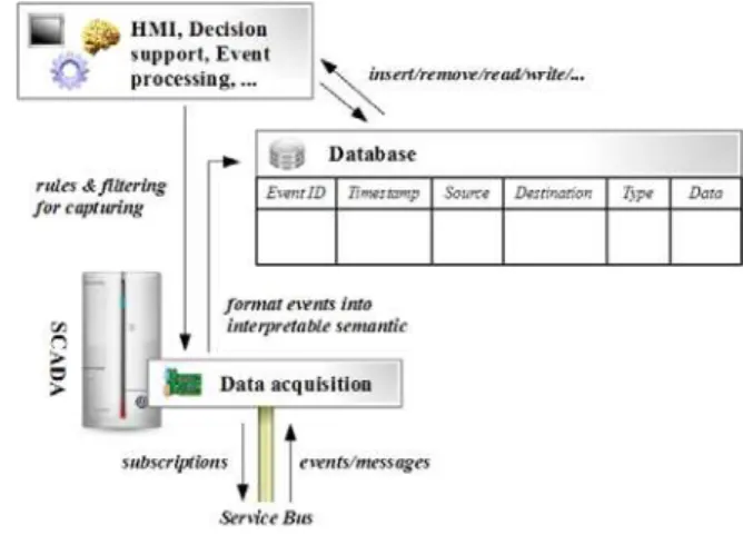 Fig 5.  Service-oriented data acquisition from the service bus. 