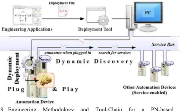 Fig 9.  Engineering Methodology and Tool-Chain for a PN-based  Orchestration. 