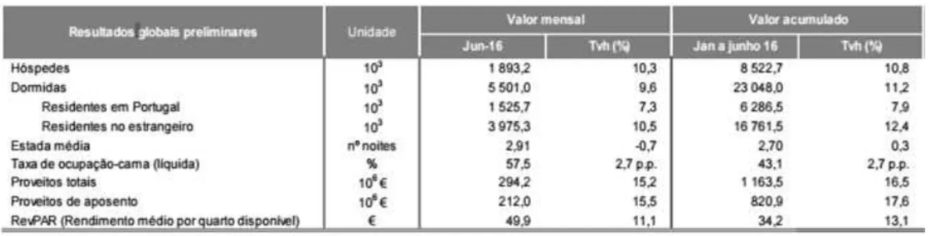 Tabela 1: Resultados Globais Preliminares da Atividade Turística. 