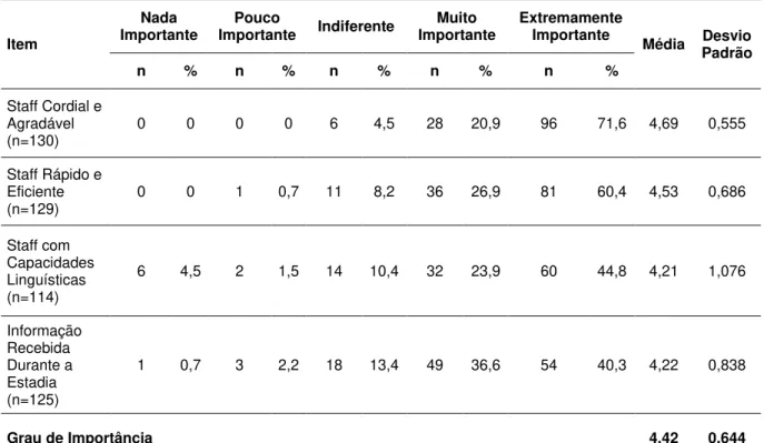 Tabela 11: Importância da Qualidade de Serviços.