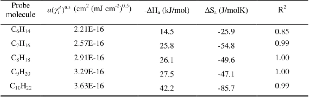 Table  3-6.  Enthalpy  of  adsorption,  ∆H a ,  and  entropy  of  adsorption,  ∆S a ,  of  the  n-alkanes  on  the  surface of C
