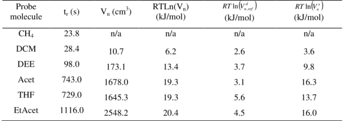 Table 3-7. Retention time, t r , specific retention volume, V g , energy of adsorption, RTLn(V g ), and  corresponding  dispersive  and  specific  components,  RTln(V d g,ref )  and  RTln(V s g ),  respectively,  for 
