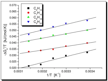 Figure 3-13. Determination of the enthalpy, and of the entropy of adsorption of n-alkanes on the  surface of the MBS rubber