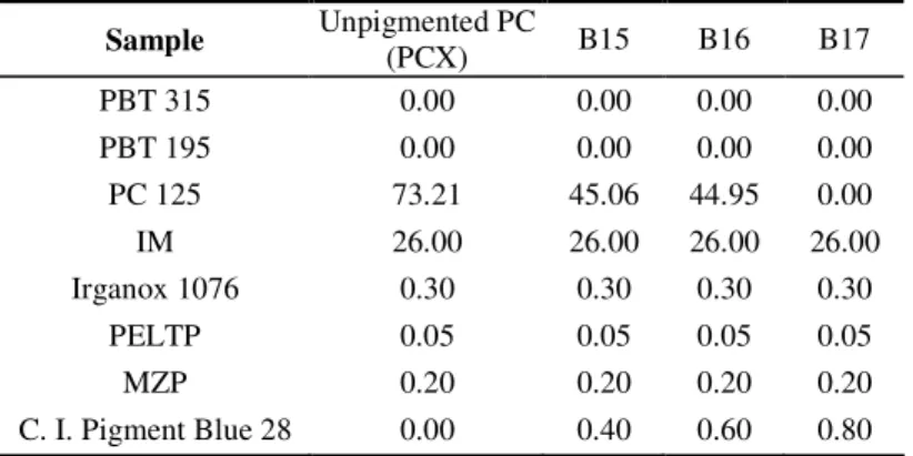 Table 2-7. Summary of formulations (% w/w) extruded using extruder E1, Set 4.   Sample  Unpigmented PC  (PCX)  B15  B16  B17  PBT 315  0.00  0.00  0.00  0.00  PBT 195  0.00  0.00  0.00  0.00  PC 125  73.21  45.06  44.95  0.00  IM  26.00  26.00  26.00  26.0