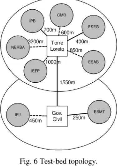 Fig. 6 Test-bed topology. 
