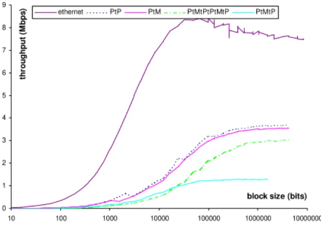 Fig. 8 Throughput (Mbps) x block size (bits). 