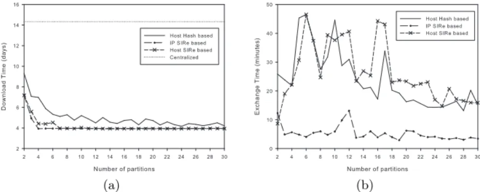 Fig. 2. Download and Exchange Time for SIRe and Hash Host based partitioning