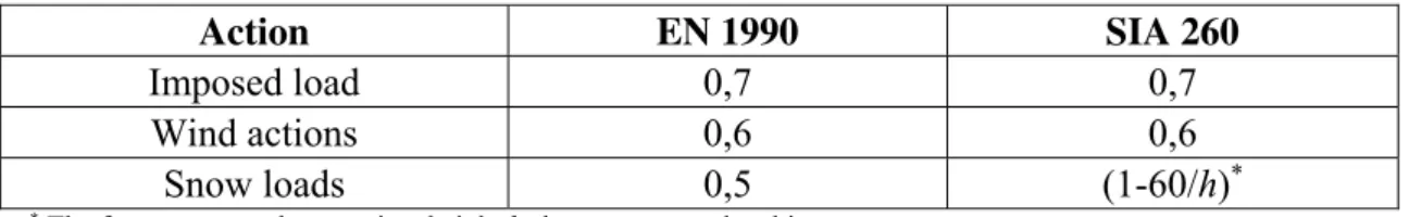 Table 1.Recommended values of reduction factor  ψ 0  for residential buildings 