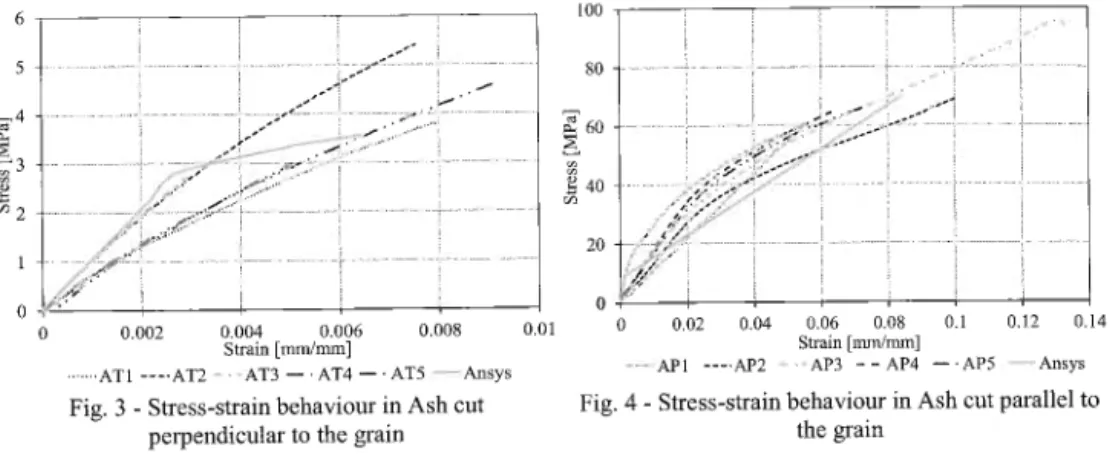 Fig. 2 -  Specimen cut parallel to the grain