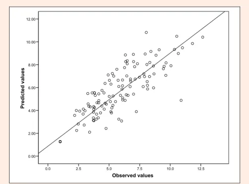 Figure 1. Scatter plot of the estimated MET regressed versus observed MET in sample 1 (r 2  = 0.82)