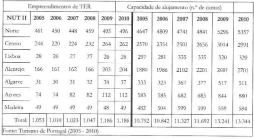 Tabela n.o 1- Empreendimentos de TER e  capacidade de alojamento,  porNUT II. 