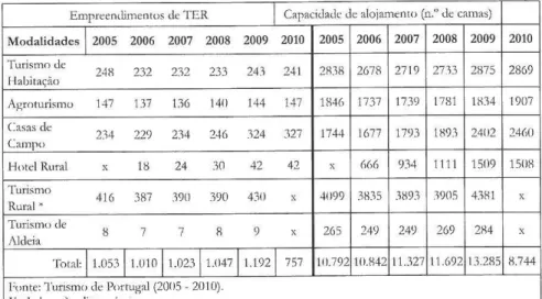 Tabela n. 0  2- Empreendimentos de  TER,  por tipologia, e  capacidade  de alojamento