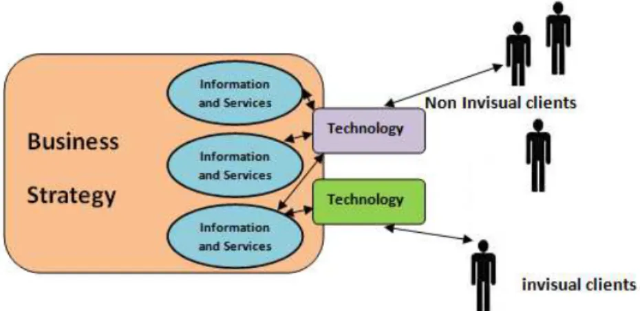 Fig 1. Typically disjointed, incomplete and parallel approach for delivering information  and services 
