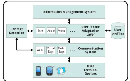 Fig 1. Unified client-approach architecture for delivery information and services  The  architecture  illustrated  in  Figure  2,  shows  a  unified  approach  where,  through  the  use  of  mobile  devices,  we  can  use/receive  contextualized  informati