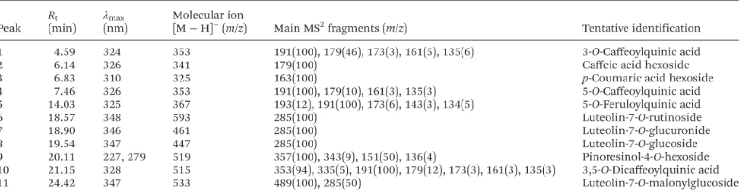 Table 1 Retention time ( R t ), wavelengths of maximum absorption in the visible region ( λ max ), mass spectral data and tentative identi ﬁ cation of phe- phe-nolic compounds in globe artichoke leaf blades