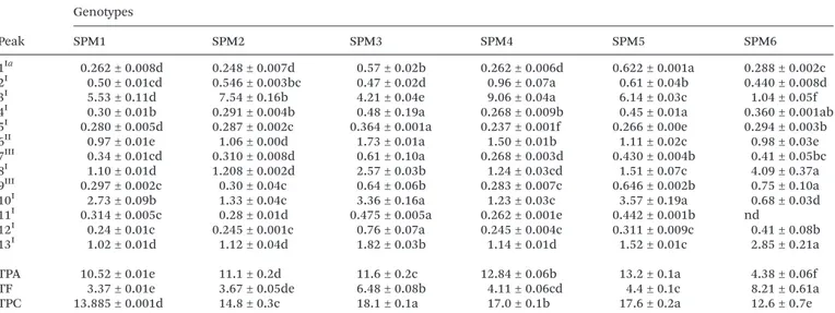 Table 5 Antioxidant properties of the studied globe artichoke genotypes