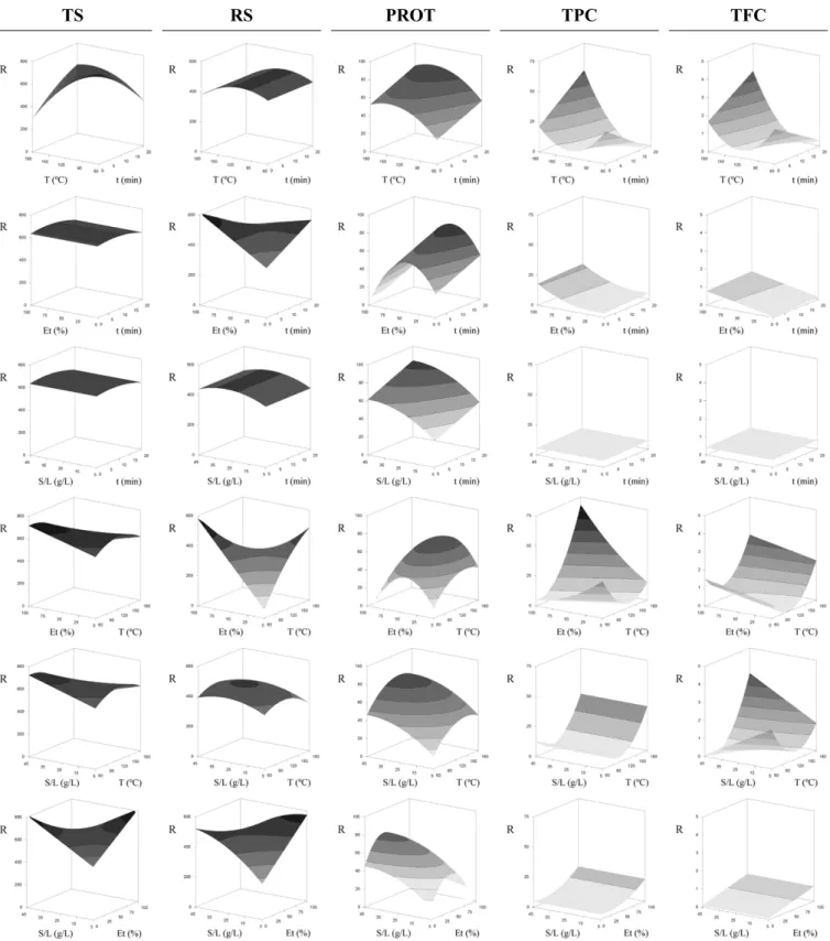 Fig. 1.Matrix combination of the response surfaces of the compositional parameter responses tested developed using Eq