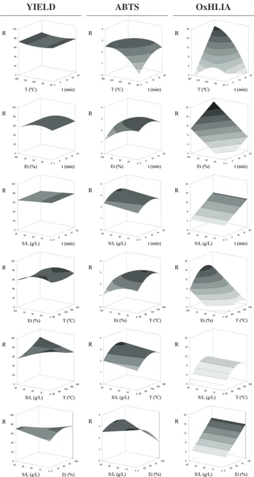 Fig. 2. Matrix combination of the response surfaces of the extracted residue obtained and the antioxidant activity exhibited (tested by the ABTS and OxHLIA methods) developed using Eq.