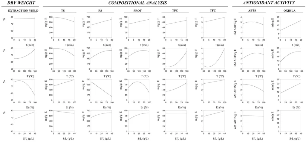 Fig. 3. Individual responses of all studied parameters. The variables excluded in each 2D graph were positioned at their respective individual optimum processing conditions presented inTable 3