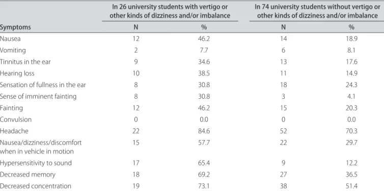 Table 1 shows the number and percentage of symp- symp-toms of 26 university students with vertigo or other kinds  of dizziness and/or imbalance and of 74 without vertigo or  other kinds of dizziness and/or imbalance when walking.