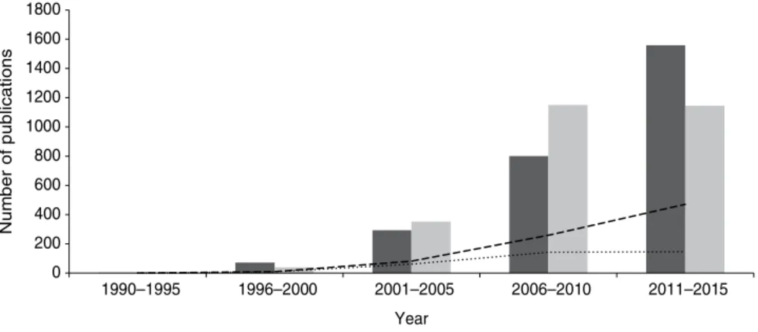 Figure 9.1  Number of research articles and reviews (▪ and ‐ ‐ ‐), and patents (▪ and………) published  in the period from 1990 to 2015 regarding nutraceuticals and nutraceuticals formulated with plant  material, respectively (obtained on Web of Science, Janu